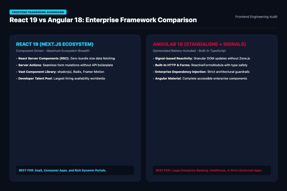 React 19 vs Angular 18 enterprise framework comparison scorecard