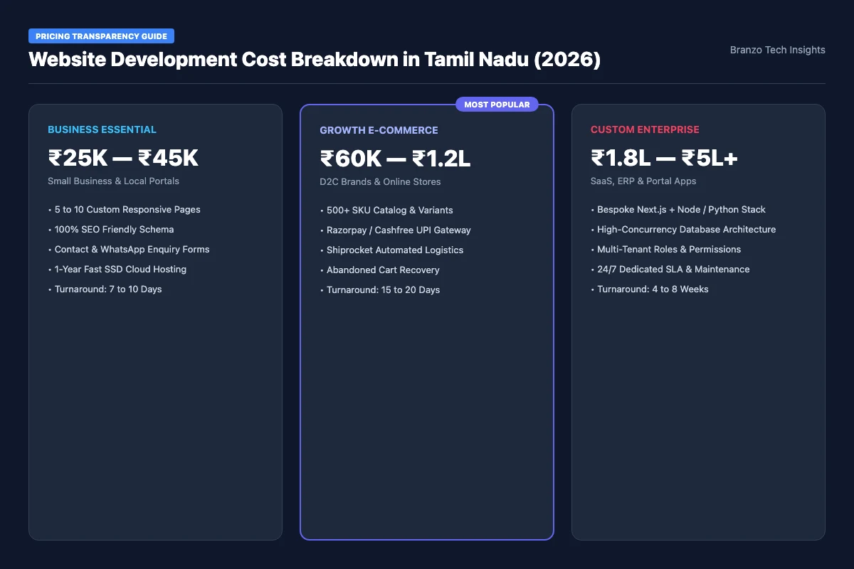 Website development cost breakdown and pricing calculator infographic